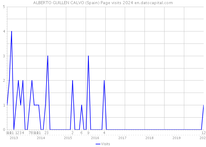 ALBERTO GUILLEN CALVO (Spain) Page visits 2024 