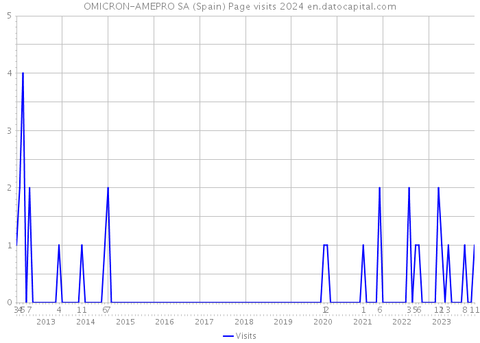 OMICRON-AMEPRO SA (Spain) Page visits 2024 