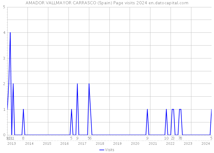 AMADOR VALLMAYOR CARRASCO (Spain) Page visits 2024 