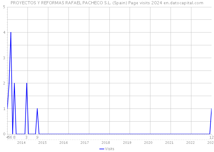 PROYECTOS Y REFORMAS RAFAEL PACHECO S.L. (Spain) Page visits 2024 