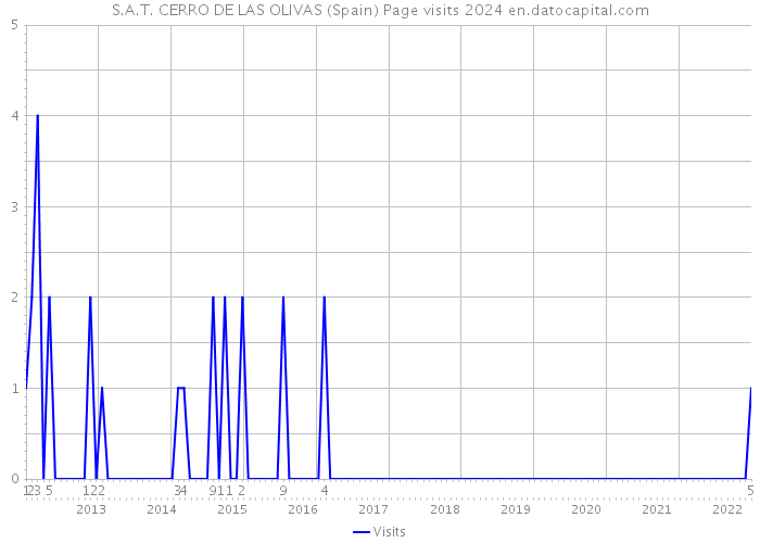 S.A.T. CERRO DE LAS OLIVAS (Spain) Page visits 2024 