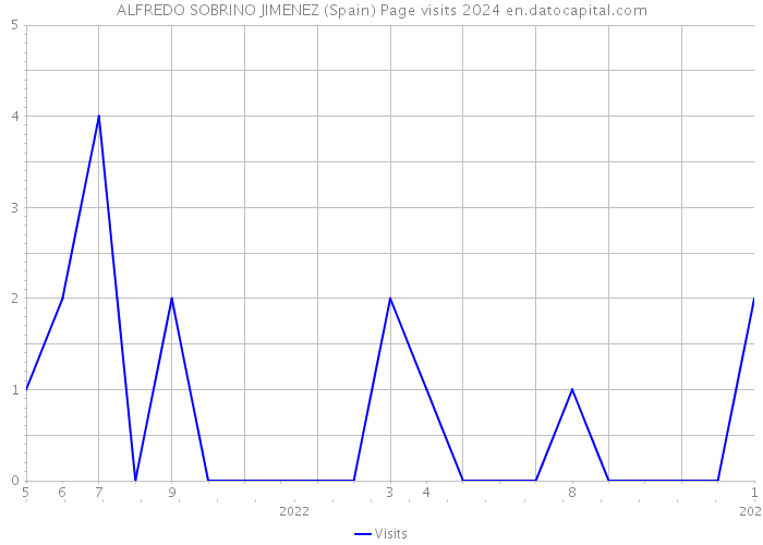 ALFREDO SOBRINO JIMENEZ (Spain) Page visits 2024 