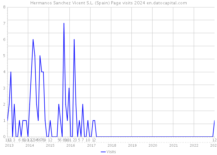 Hermanos Sanchez Vicent S.L. (Spain) Page visits 2024 
