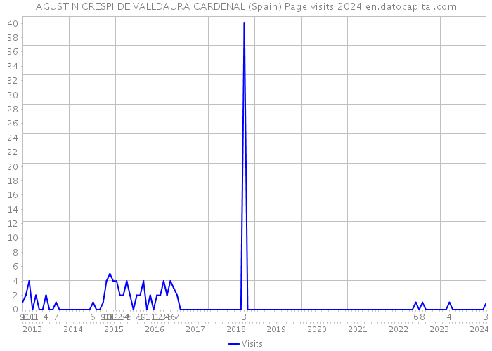 AGUSTIN CRESPI DE VALLDAURA CARDENAL (Spain) Page visits 2024 