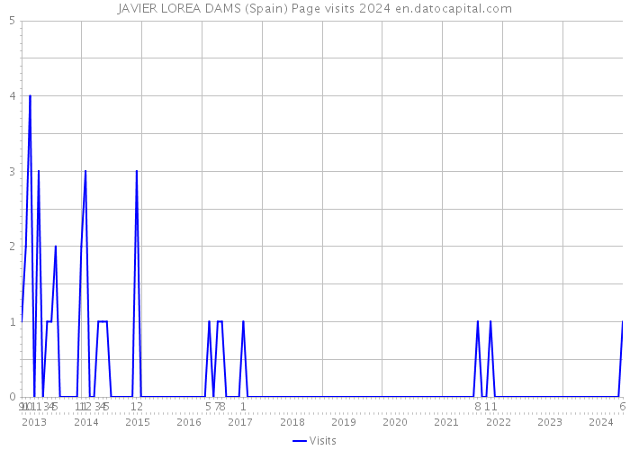 JAVIER LOREA DAMS (Spain) Page visits 2024 