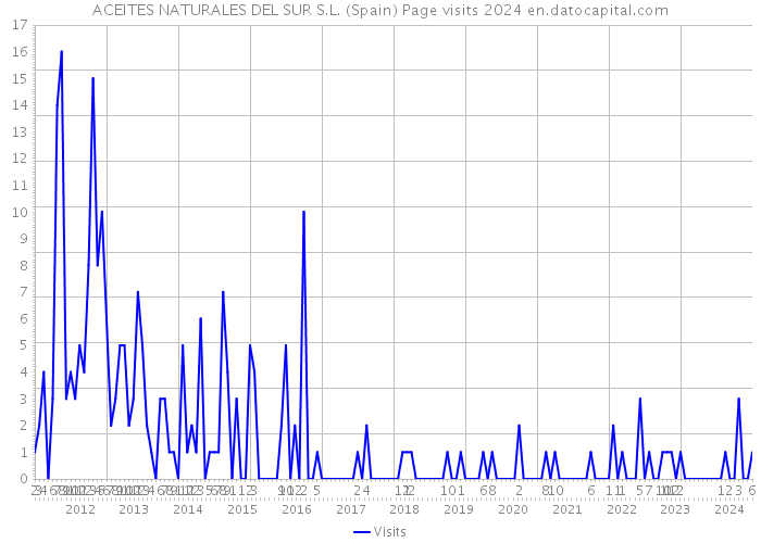 ACEITES NATURALES DEL SUR S.L. (Spain) Page visits 2024 