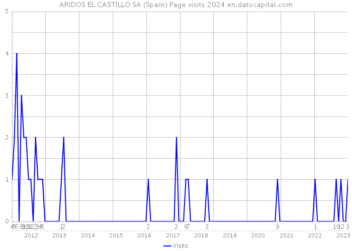 ARIDOS EL CASTILLO SA (Spain) Page visits 2024 