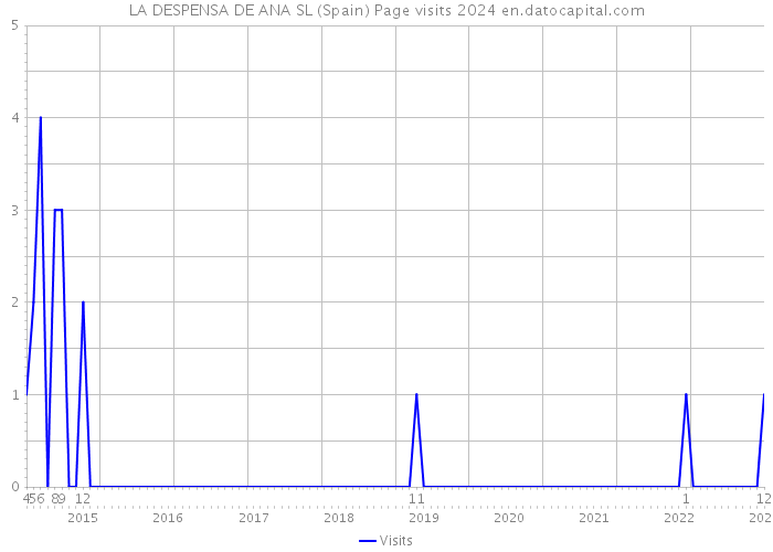 LA DESPENSA DE ANA SL (Spain) Page visits 2024 