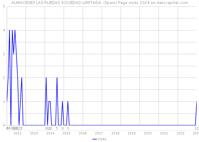 ALMACENES LAS RUEDAS SOCIEDAD LIMITADA. (Spain) Page visits 2024 