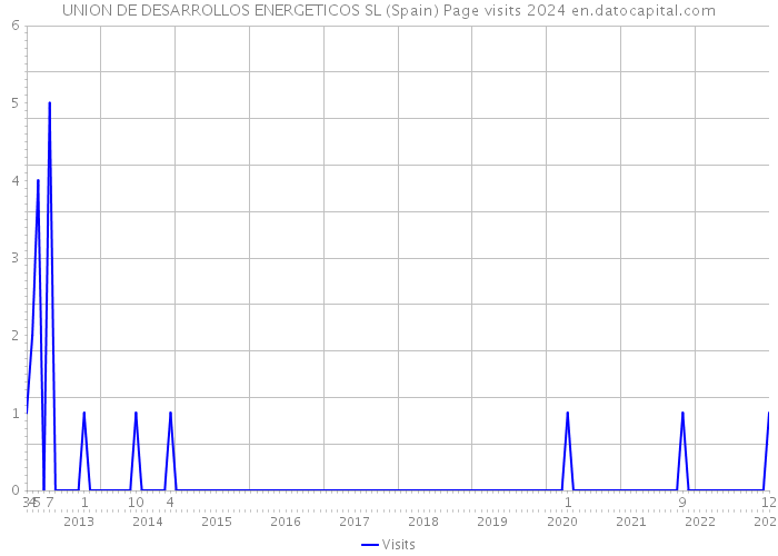 UNION DE DESARROLLOS ENERGETICOS SL (Spain) Page visits 2024 