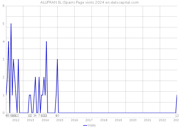 ALUFRAN SL (Spain) Page visits 2024 