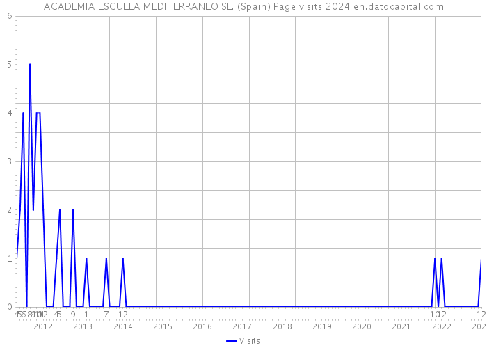 ACADEMIA ESCUELA MEDITERRANEO SL. (Spain) Page visits 2024 