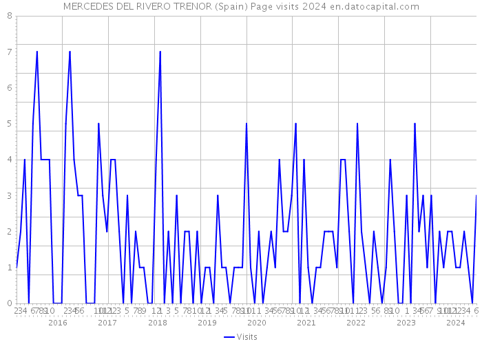 MERCEDES DEL RIVERO TRENOR (Spain) Page visits 2024 