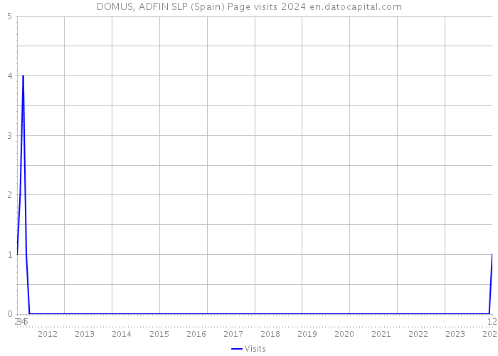 DOMUS, ADFIN SLP (Spain) Page visits 2024 