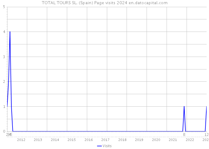 TOTAL TOURS SL. (Spain) Page visits 2024 