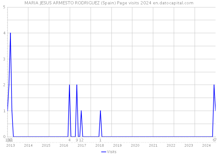 MARIA JESUS ARMESTO RODRIGUEZ (Spain) Page visits 2024 