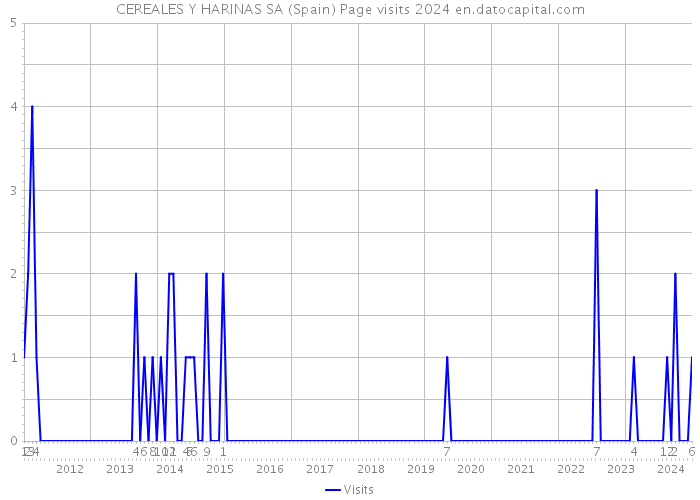 CEREALES Y HARINAS SA (Spain) Page visits 2024 