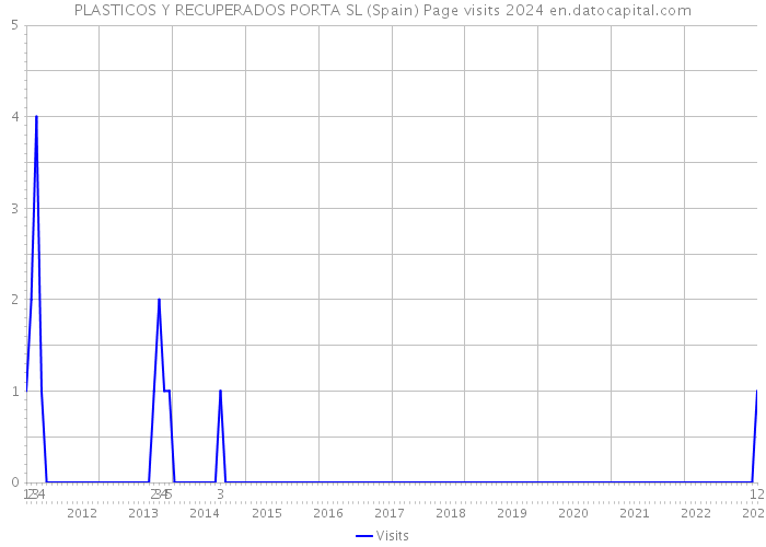 PLASTICOS Y RECUPERADOS PORTA SL (Spain) Page visits 2024 
