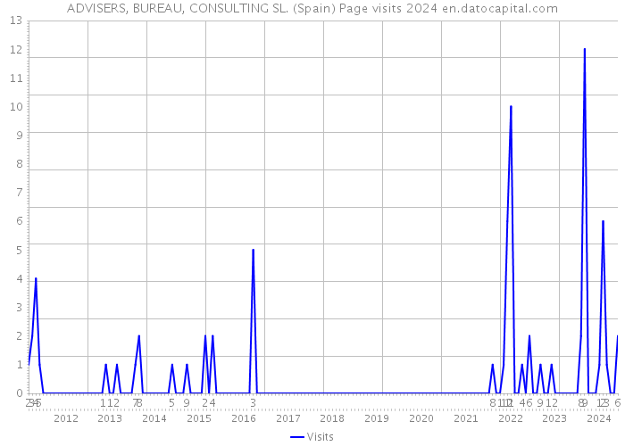 ADVISERS, BUREAU, CONSULTING SL. (Spain) Page visits 2024 