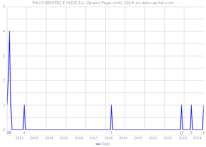 PACO BENITEZ E HIJOS S.L. (Spain) Page visits 2024 