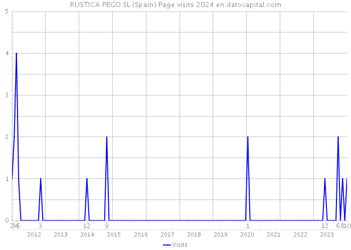 RUSTICA PEGO SL (Spain) Page visits 2024 