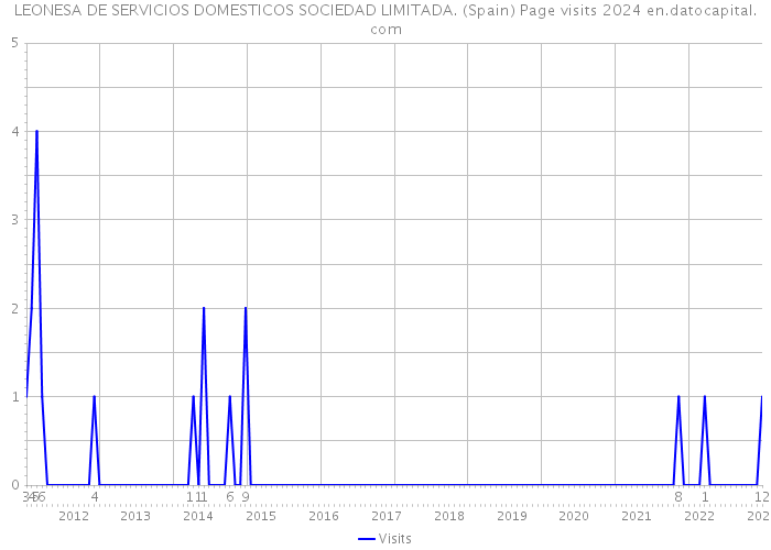 LEONESA DE SERVICIOS DOMESTICOS SOCIEDAD LIMITADA. (Spain) Page visits 2024 