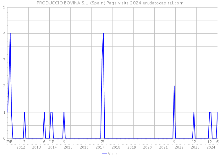 PRODUCCIO BOVINA S.L. (Spain) Page visits 2024 