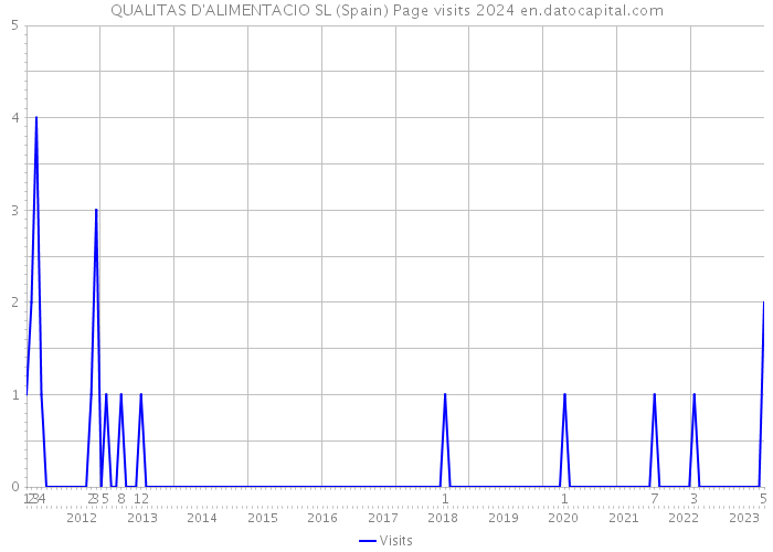 QUALITAS D'ALIMENTACIO SL (Spain) Page visits 2024 