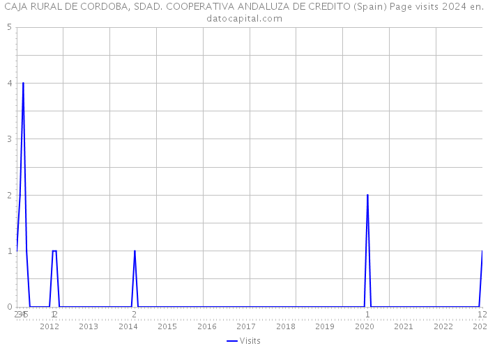 CAJA RURAL DE CORDOBA, SDAD. COOPERATIVA ANDALUZA DE CREDITO (Spain) Page visits 2024 