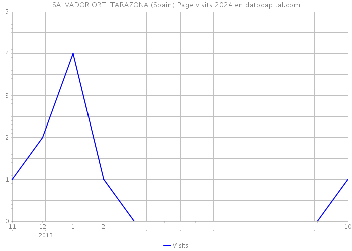 SALVADOR ORTI TARAZONA (Spain) Page visits 2024 