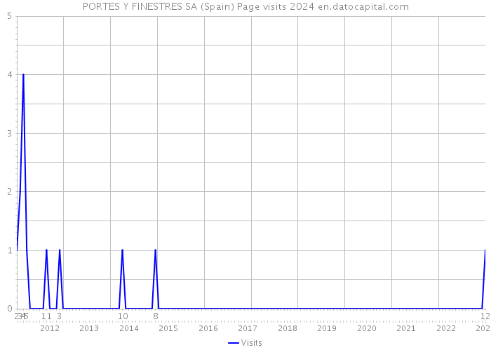 PORTES Y FINESTRES SA (Spain) Page visits 2024 