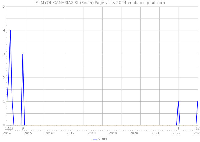 EL MYOL CANARIAS SL (Spain) Page visits 2024 