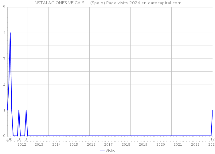 INSTALACIONES VEIGA S.L. (Spain) Page visits 2024 