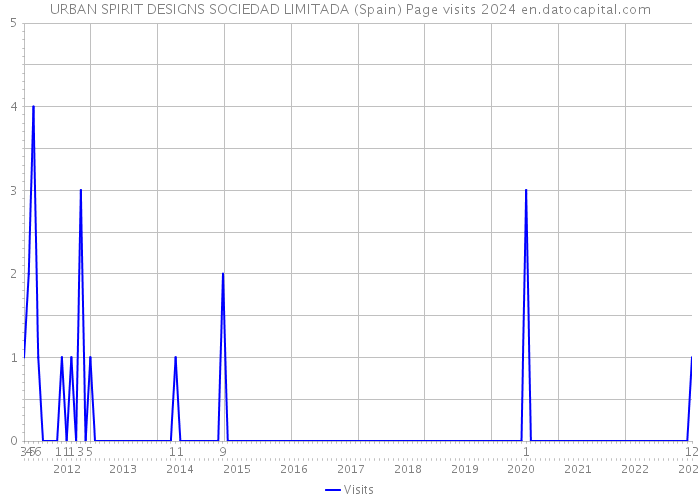 URBAN SPIRIT DESIGNS SOCIEDAD LIMITADA (Spain) Page visits 2024 