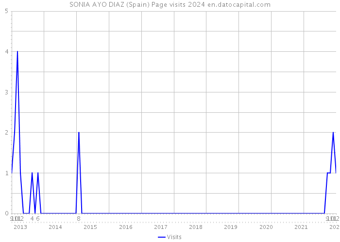 SONIA AYO DIAZ (Spain) Page visits 2024 