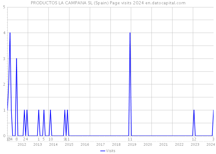 PRODUCTOS LA CAMPANA SL (Spain) Page visits 2024 