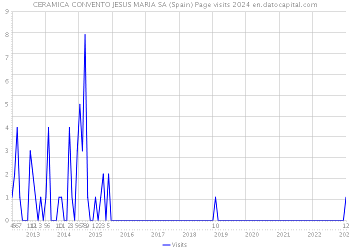 CERAMICA CONVENTO JESUS MARIA SA (Spain) Page visits 2024 