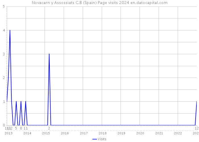 Novacarn y Assossiats C.B (Spain) Page visits 2024 