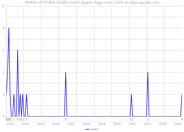 MARIA VICTORIA SOLER LUJAN (Spain) Page visits 2024 