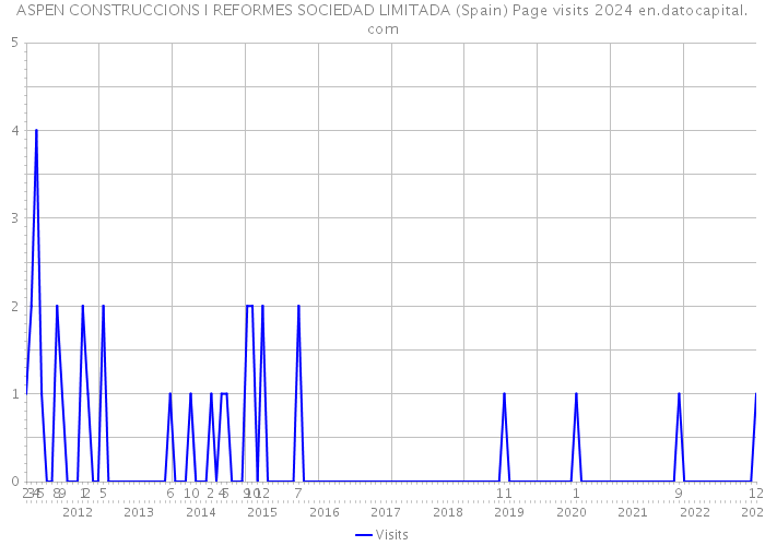 ASPEN CONSTRUCCIONS I REFORMES SOCIEDAD LIMITADA (Spain) Page visits 2024 
