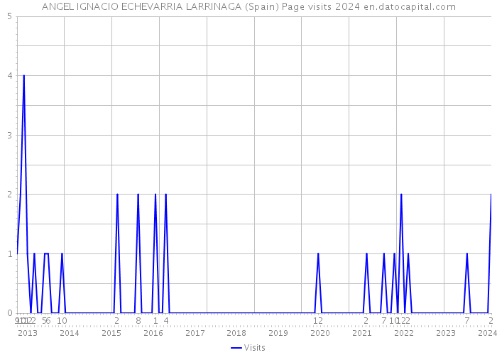 ANGEL IGNACIO ECHEVARRIA LARRINAGA (Spain) Page visits 2024 