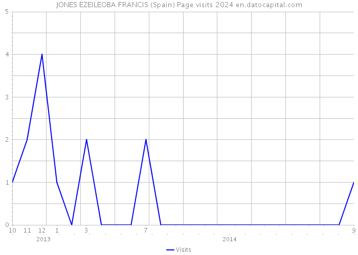 JONES EZEILEOBA FRANCIS (Spain) Page visits 2024 