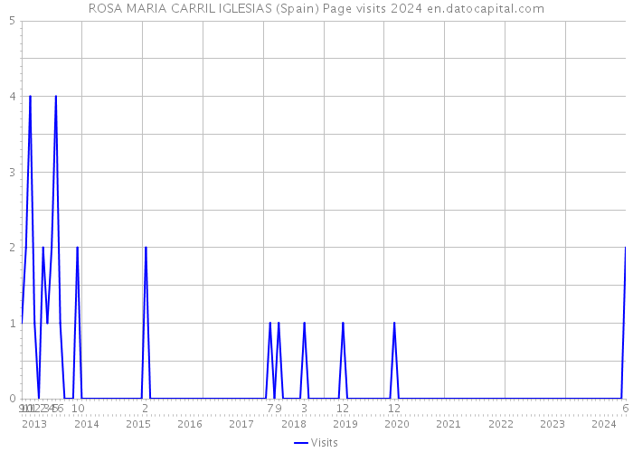 ROSA MARIA CARRIL IGLESIAS (Spain) Page visits 2024 