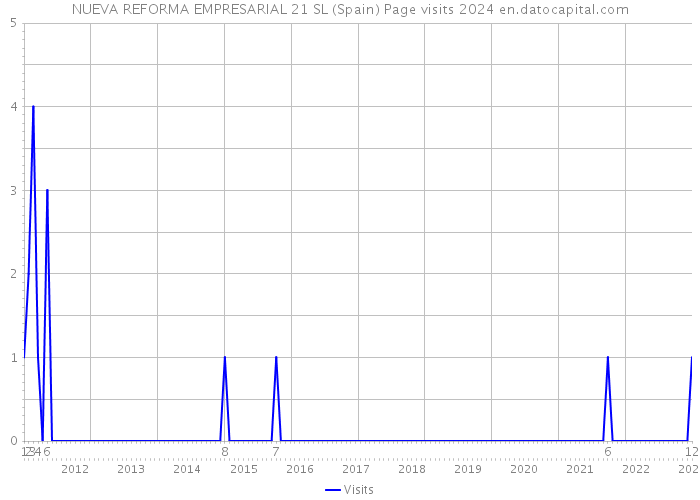 NUEVA REFORMA EMPRESARIAL 21 SL (Spain) Page visits 2024 
