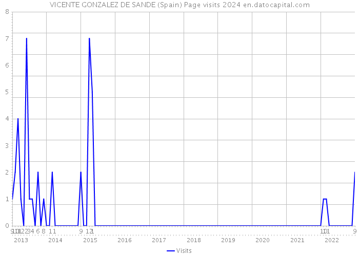 VICENTE GONZALEZ DE SANDE (Spain) Page visits 2024 