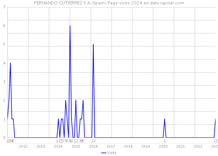 FERNANDO GUTIERREZ S A (Spain) Page visits 2024 