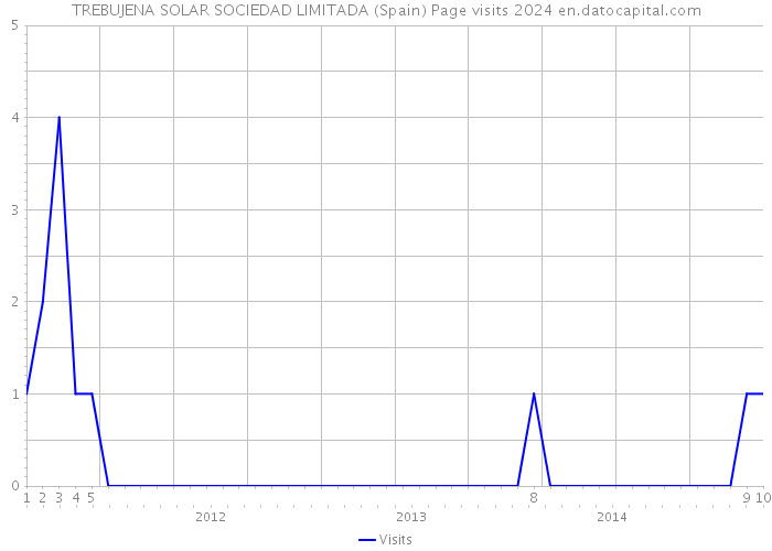 TREBUJENA SOLAR SOCIEDAD LIMITADA (Spain) Page visits 2024 