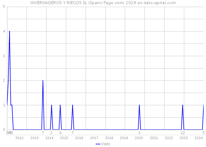 INVERNADEROS Y RIEGOS SL (Spain) Page visits 2024 