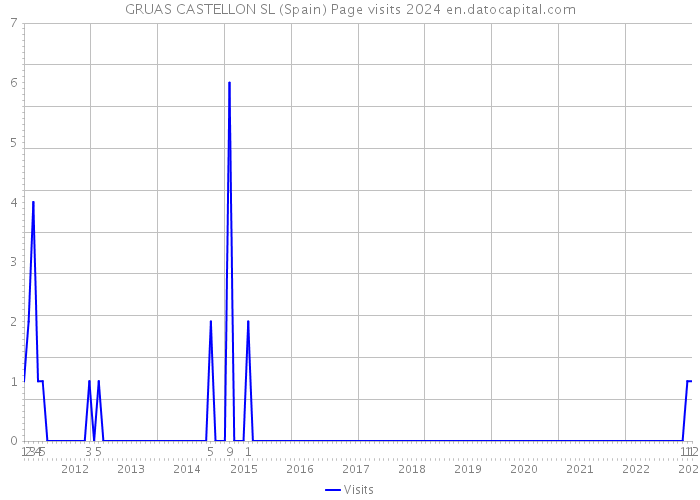 GRUAS CASTELLON SL (Spain) Page visits 2024 