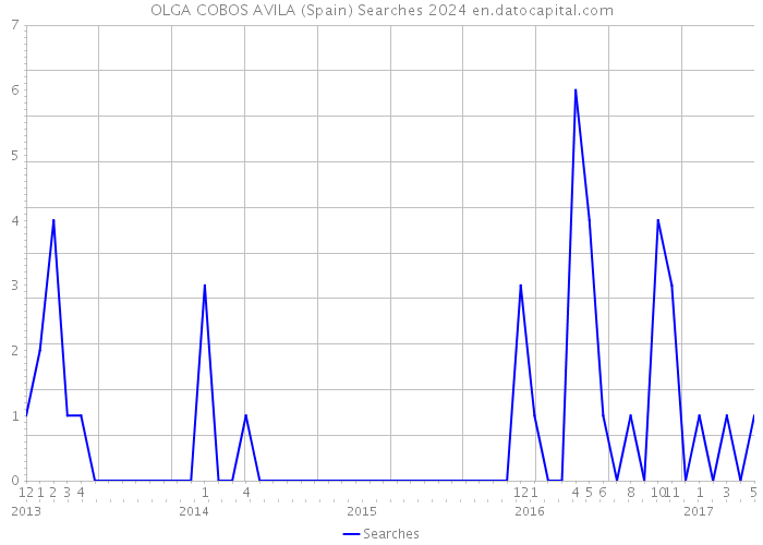 OLGA COBOS AVILA (Spain) Searches 2024 